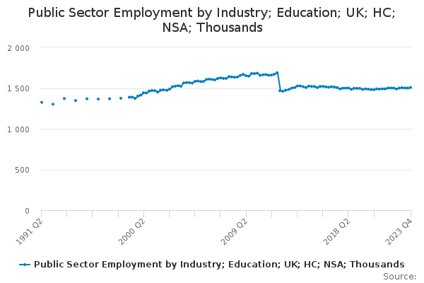 Public Sector Employment by Industry; Education; UK; HC; NSA; Thousands
