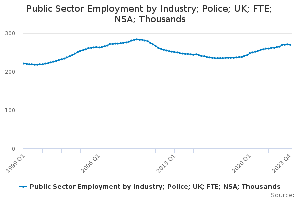 Public Sector Employment by Industry; Police; UK; FTE; NSA; Thousands