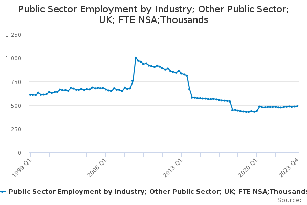 Public Sector Employment by Industry; Other Public Sector; UK; FTE NSA;Thousands