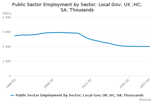 Public Sector Employment by Sector; Local Gov; UK ;HC; SA; Thousands