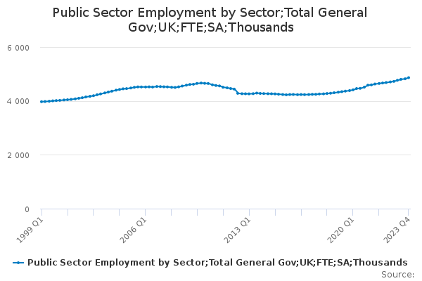 Public Sector Employment by Sector;Total General Gov;UK;FTE;SA;Thousands