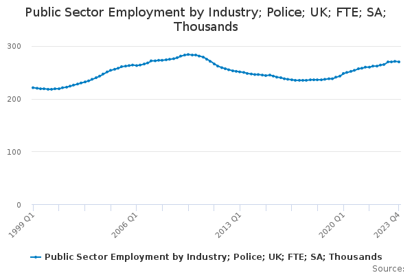 Public Sector Employment by Industry; Police; UK; FTE; SA; Thousands