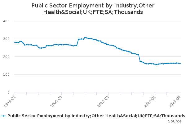Public Sector Employment by Industry;Other Health&Social;UK;FTE;SA;Thousands