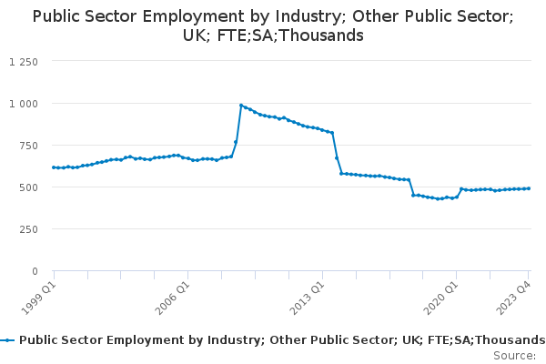 Public Sector Employment by Industry; Other Public Sector; UK; FTE;SA;Thousands