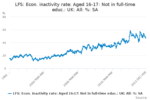 LFS: Econ. inactivity rate: Aged 16-17: Not in full-time educ.: UK: All: %: SA