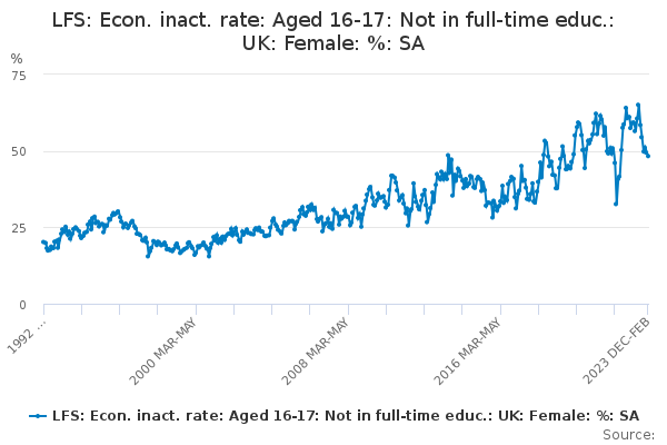 LFS: Econ. inact. rate: Aged 16-17: Not in full-time educ.: UK: Female: %: SA