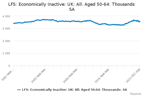 LFS: Economically Inactive: UK: All: Aged 50-64: Thousands: SA