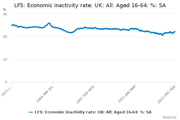 LFS: Economic inactivity rate: UK: All: Aged 16-64: %: SA