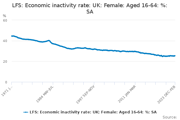 LFS: Economic inactivity rate: UK: Female: Aged 16-64: %: SA