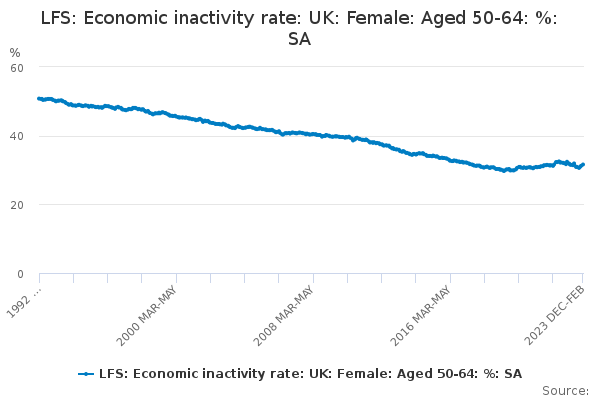 LFS: Economic inactivity rate: UK: Female: Aged 50-64: %: SA