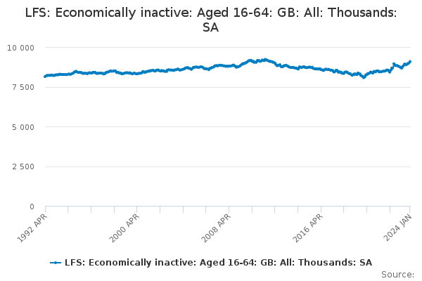 LFS: Economically inactive: Aged 16-64: GB: All: Thousands: SA