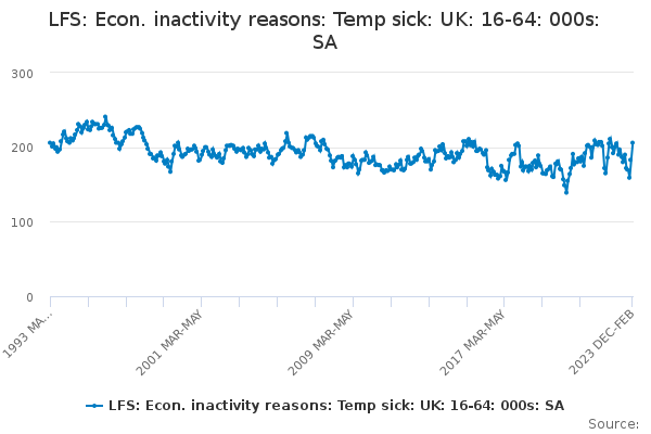 LFS: Econ. inactivity reasons: Temp sick: UK: 16-64:SA
