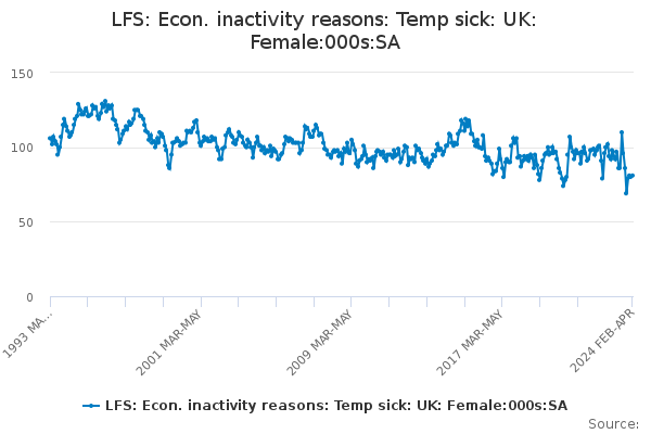 Lfs Econ Inactivity Reasons Temp Sick Uk Female000ssa Office