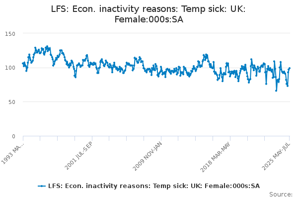 Lfs Econ Inactivity Reasons Temp Sick Uk Female000ssa Office