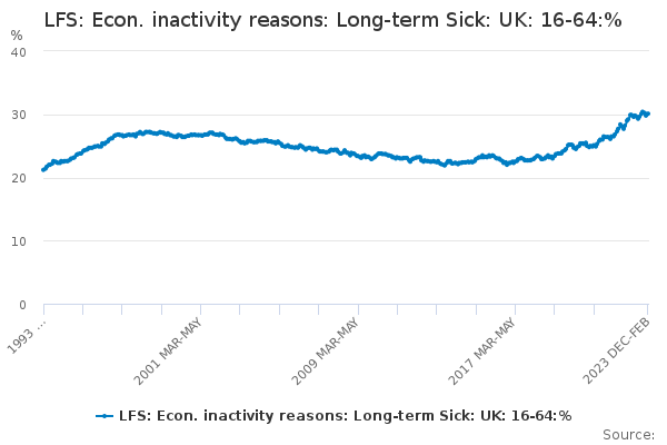 LFS: Econ. inactivity reasons: Long-term Sick: UK: 16-64:%