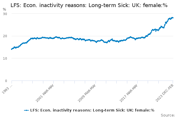 LFS: Econ. inactivity reasons: Long-term Sick: UK: female:%