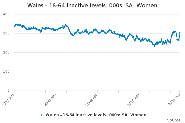 Wales - 16-64 inactive levels: 000s: SA: Women