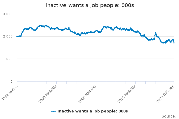 Inactive wants a job people