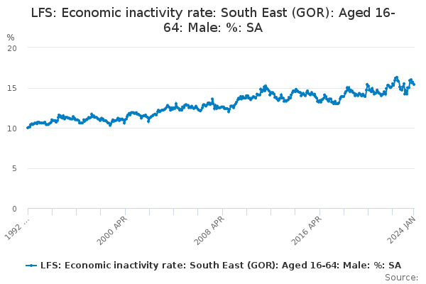 LFS: Economic inactivity rate: South East (GOR): Aged 16-64: Male: %: SA