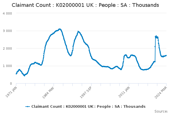 Claimant Count : K02000001 UK : People : SA : Thousands