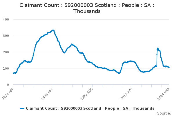 Claimant Count : S92000003 Scotland : People : SA : Thousands