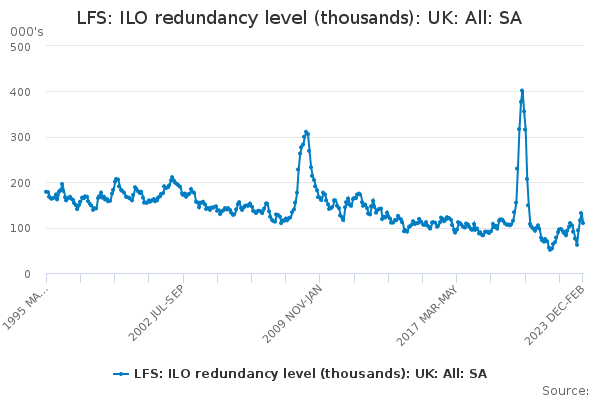 LFS: ILO redundancy level (thousands): UK: All: SA