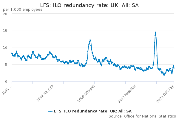 LFS: ILO redundancy rate: UK: All: SA
