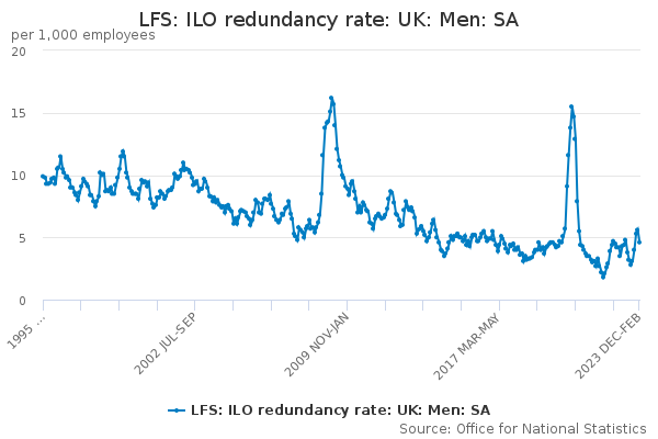 LFS: ILO redundancy rate: UK: Men: SA