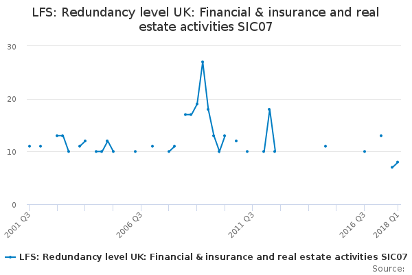 LFS: Redundancy level UK: Financial & insurance and real estate activities SIC07