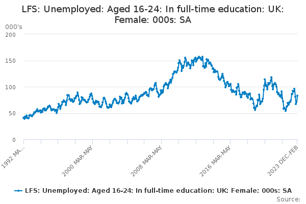 LFS: Unemployed: Aged 16-24: In full-time education: UK: Female: 000s: SA