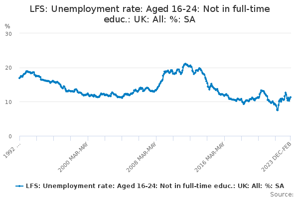 LFS: Unemployment rate: Aged 16-24: Not in full-time educ.: UK: All: %: SA