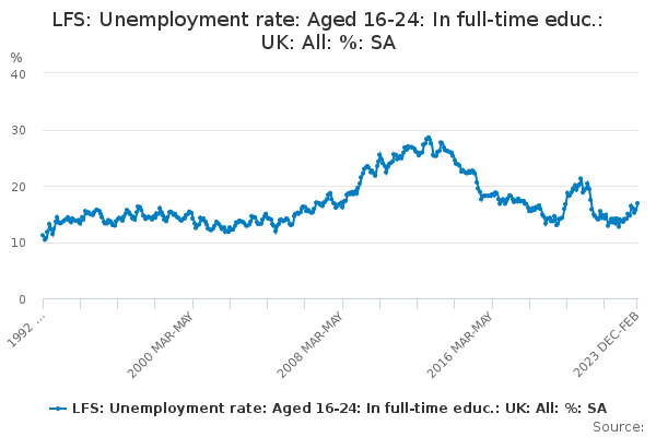 LFS: Unemployment rate: Aged 16-24: In full-time educ.: UK: All: %: SA