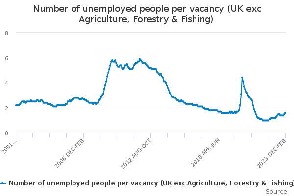 Number of unemployed people per vacancy (UK exc Agriculture, Forestry & Fishing)