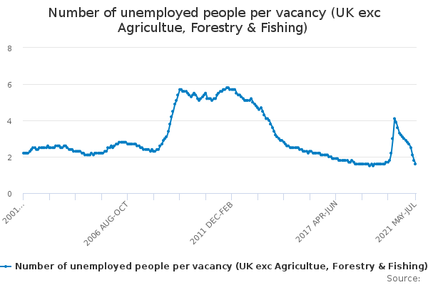 Number of unemployed people per vacancy (UK exc Agricultue, Forestry & Fishing)