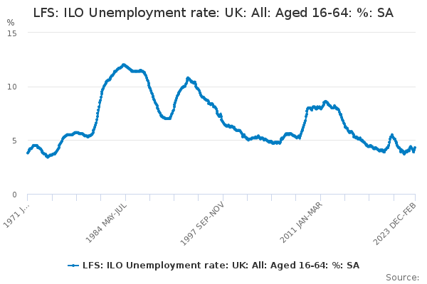 LFS: ILO Unemployment rate: UK: All: Aged 16-64: %: SA