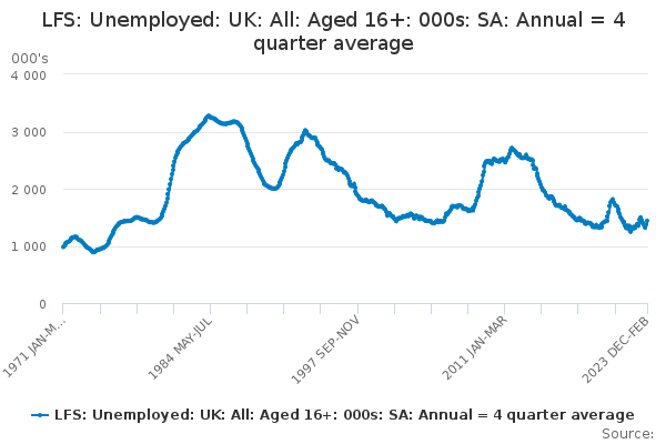 LFS: Unemployed: UK: All: Aged 16+: 000s: SA: Annual = 4 quarter average
