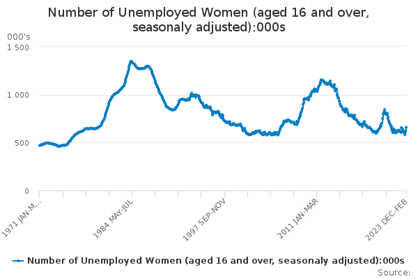 Number of Unemployed Women (aged 16 and over, seasonaly adjusted):000s