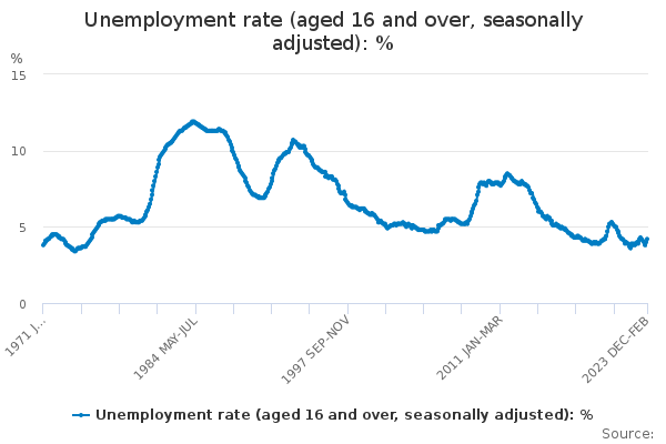 Unemployment rate (aged 16 and over, seasonally adjusted): %