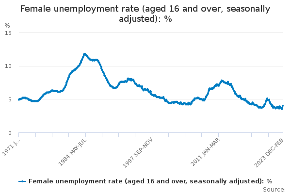 Female unemployment rate (aged 16 and over, seasonally adjusted): %