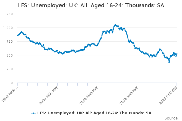 LFS: Unemployed: UK: All: Aged 16-24: Thousands: SA