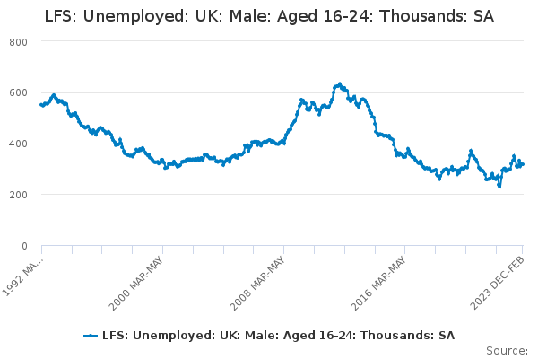 LFS: Unemployed: UK: Male: Aged 16-24: Thousands: SA