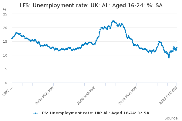 LFS: Unemployment rate: UK: All: Aged 16-24: %: SA