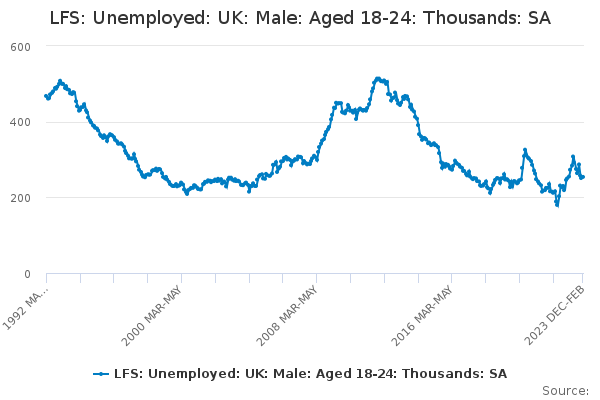 LFS: Unemployed: UK: Male: Aged 18-24: Thousands: SA