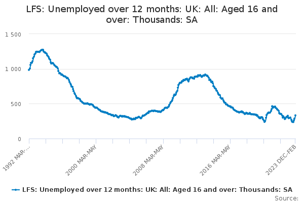LFS: Unemployed over 12 months: UK: All: Aged 16 and over: Thousands: SA