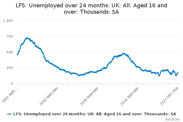 LFS: Unemployed over 24 months: UK: All: Aged 16 and over: Thousands: SA