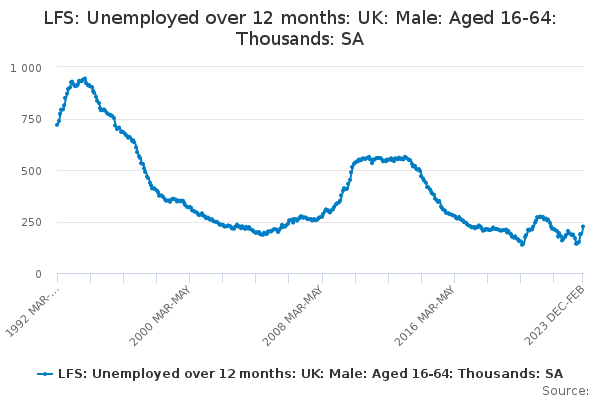 LFS: Unemployed over 12 months: UK: Male: Aged 16-64: Thousands: SA