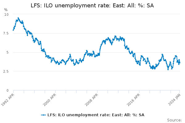 LFS: ILO unemployment rate: East: All: %: SA