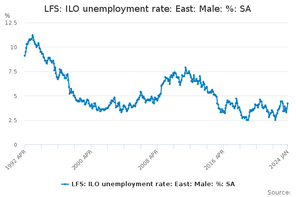 LFS: ILO unemployment rate: East: Male: %: SA