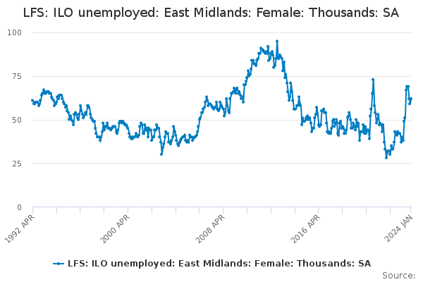 LFS: ILO unemployed: East Midlands: Female: Thousands: SA
