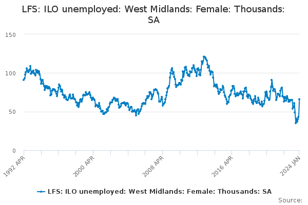LFS: ILO unemployed: West Midlands: Female: Thousands: SA